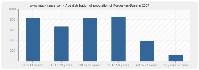 Age distribution of population of Forges-les-Bains in 2007