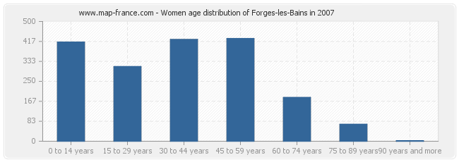 Women age distribution of Forges-les-Bains in 2007
