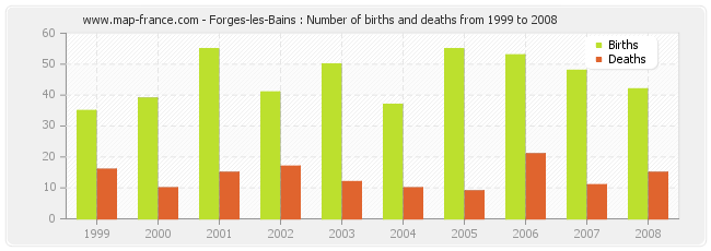 Forges-les-Bains : Number of births and deaths from 1999 to 2008