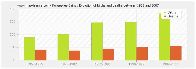 Forges-les-Bains : Evolution of births and deaths between 1968 and 2007