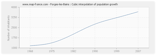 Forges-les-Bains : Cubic interpolation of population growth