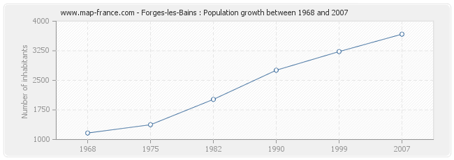 Population Forges-les-Bains