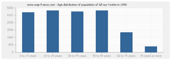 Age distribution of population of Gif-sur-Yvette in 1999