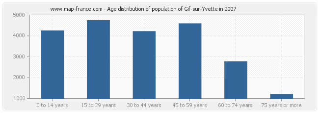 Age distribution of population of Gif-sur-Yvette in 2007