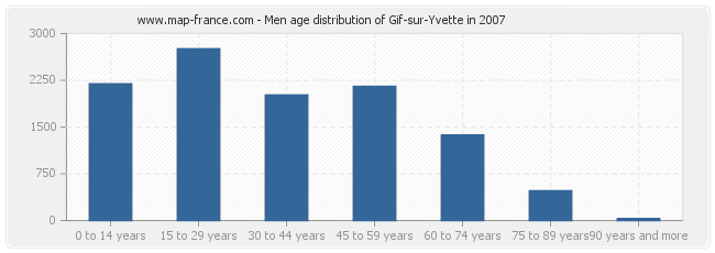Men age distribution of Gif-sur-Yvette in 2007