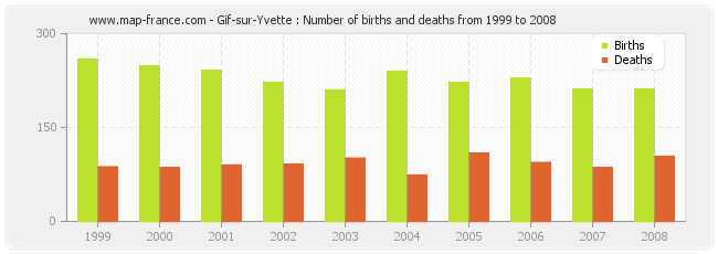 Gif-sur-Yvette : Number of births and deaths from 1999 to 2008