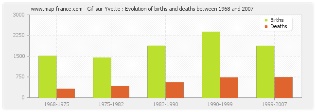 Gif-sur-Yvette : Evolution of births and deaths between 1968 and 2007