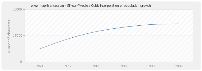 Gif-sur-Yvette : Cubic interpolation of population growth
