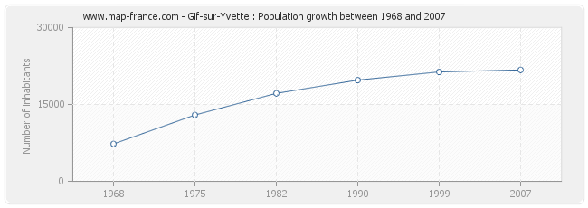 Population Gif-sur-Yvette