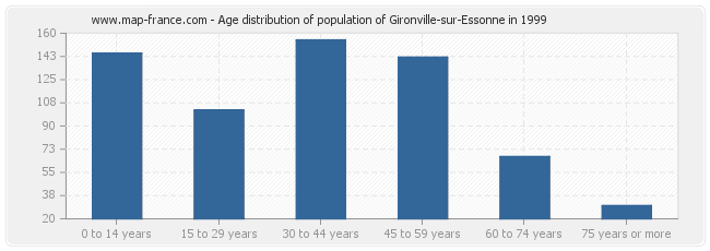 Age distribution of population of Gironville-sur-Essonne in 1999