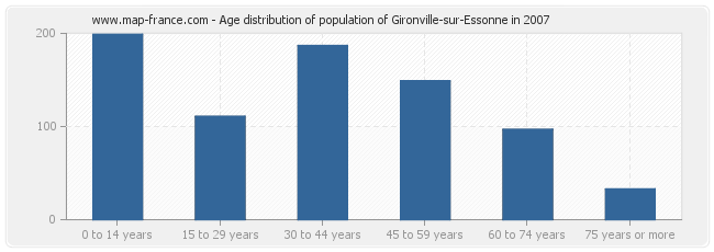Age distribution of population of Gironville-sur-Essonne in 2007