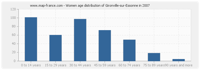 Women age distribution of Gironville-sur-Essonne in 2007
