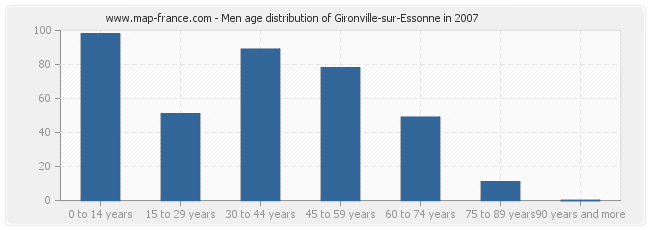Men age distribution of Gironville-sur-Essonne in 2007