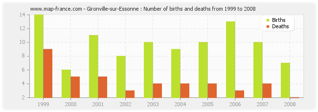 Gironville-sur-Essonne : Number of births and deaths from 1999 to 2008