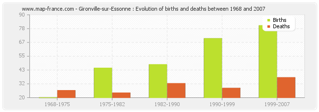 Gironville-sur-Essonne : Evolution of births and deaths between 1968 and 2007