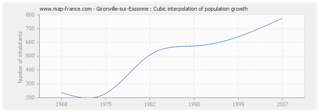 Gironville-sur-Essonne : Cubic interpolation of population growth