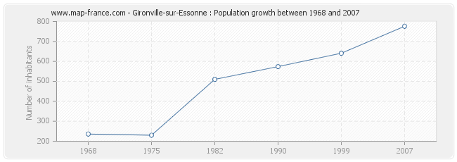 Population Gironville-sur-Essonne