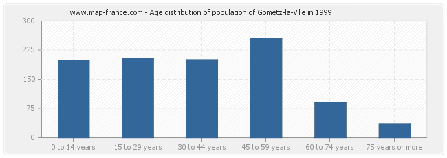 Age distribution of population of Gometz-la-Ville in 1999
