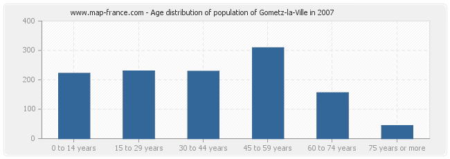 Age distribution of population of Gometz-la-Ville in 2007
