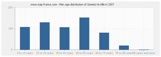 Men age distribution of Gometz-la-Ville in 2007
