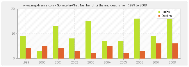 Gometz-la-Ville : Number of births and deaths from 1999 to 2008