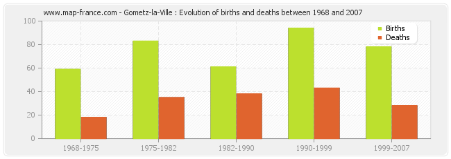 Gometz-la-Ville : Evolution of births and deaths between 1968 and 2007
