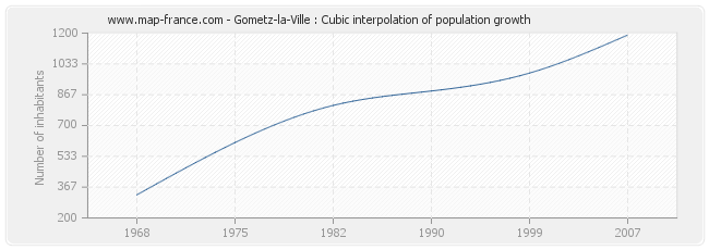 Gometz-la-Ville : Cubic interpolation of population growth