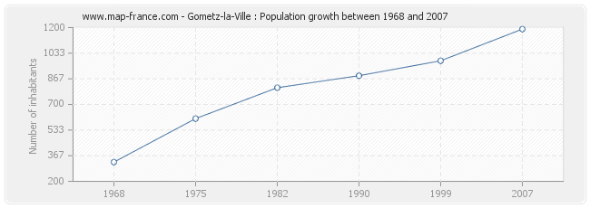 Population Gometz-la-Ville