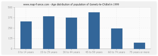 Age distribution of population of Gometz-le-Châtel in 1999