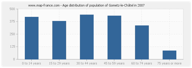 Age distribution of population of Gometz-le-Châtel in 2007