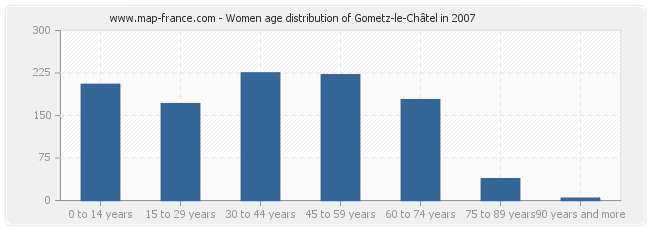 Women age distribution of Gometz-le-Châtel in 2007