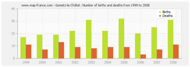 Gometz-le-Châtel : Number of births and deaths from 1999 to 2008