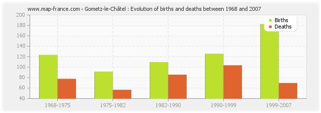 Gometz-le-Châtel : Evolution of births and deaths between 1968 and 2007