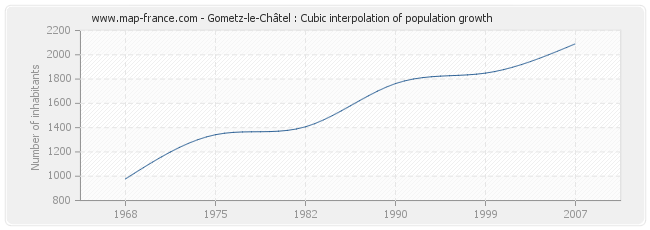 Gometz-le-Châtel : Cubic interpolation of population growth