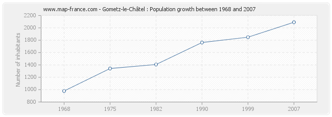 Population Gometz-le-Châtel