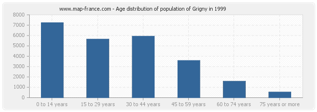 Age distribution of population of Grigny in 1999