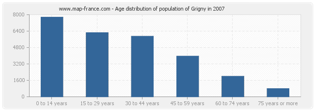 Age distribution of population of Grigny in 2007