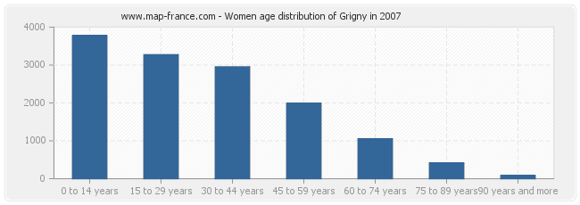 Women age distribution of Grigny in 2007