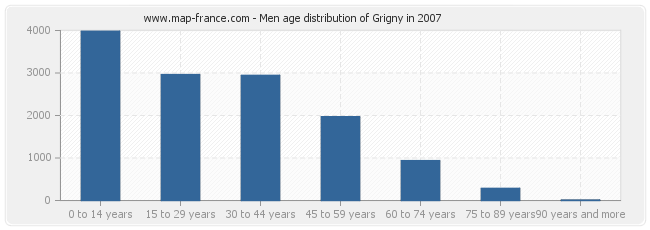 Men age distribution of Grigny in 2007