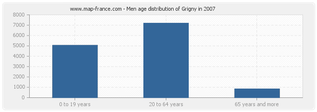 Men age distribution of Grigny in 2007