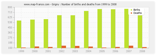 Grigny : Number of births and deaths from 1999 to 2008