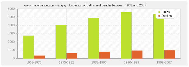 Grigny : Evolution of births and deaths between 1968 and 2007