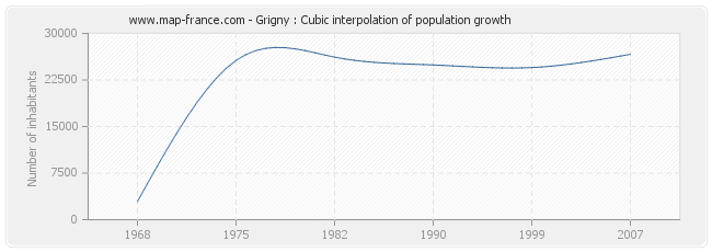 Grigny : Cubic interpolation of population growth