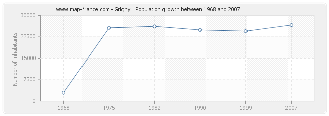 Population Grigny