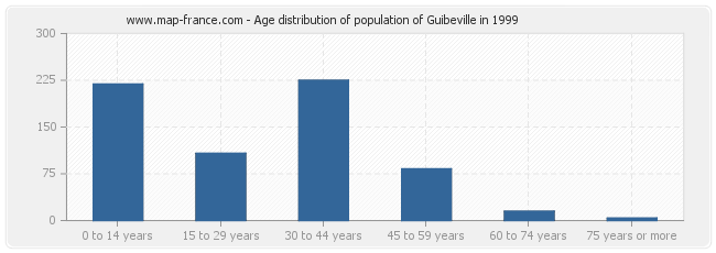 Age distribution of population of Guibeville in 1999