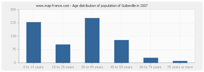 Age distribution of population of Guibeville in 2007