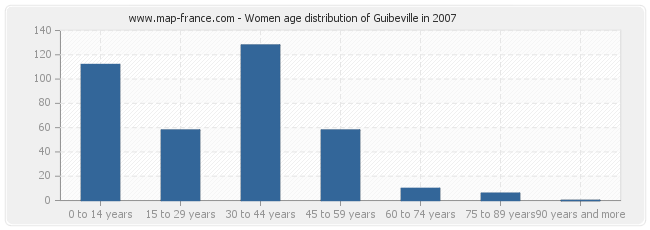 Women age distribution of Guibeville in 2007