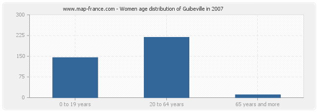 Women age distribution of Guibeville in 2007