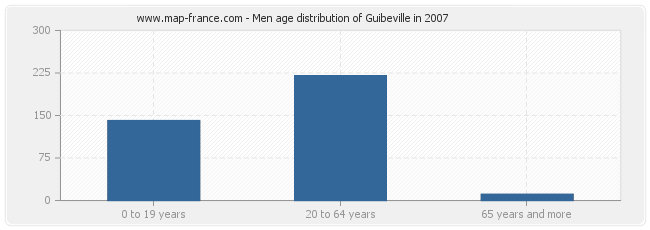 Men age distribution of Guibeville in 2007