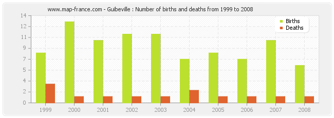 Guibeville : Number of births and deaths from 1999 to 2008